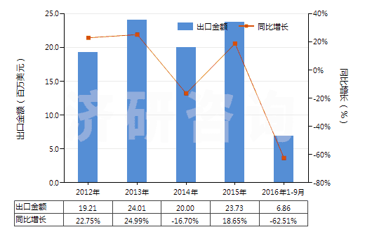 2012-2016年9月中國(guó)六氟鋁酸鈉(人造冰晶石)(HS28263000)出口總額及增速統(tǒng)計(jì)